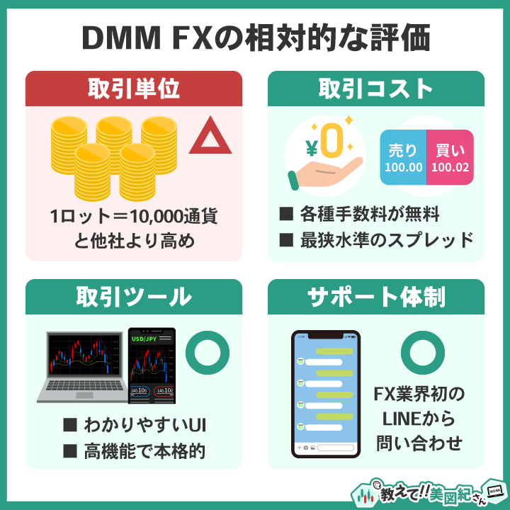 DMM FXの相対的な評価をまとめた図。取引単位・取引コスト・取引ツール・サポート体制の比較を説明。