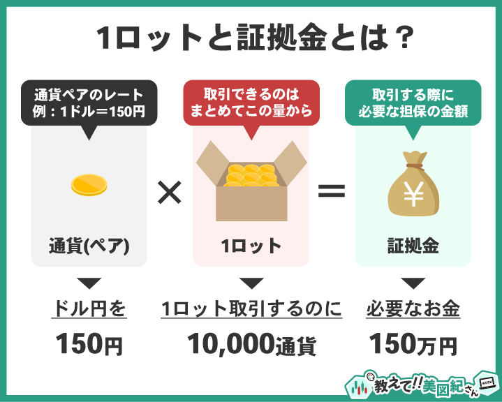 1ロットと証拠金の関係を説明する図。ドル円を例に、1ロット=1万通貨で必要証拠金が約150万円になる仕組みを示している。