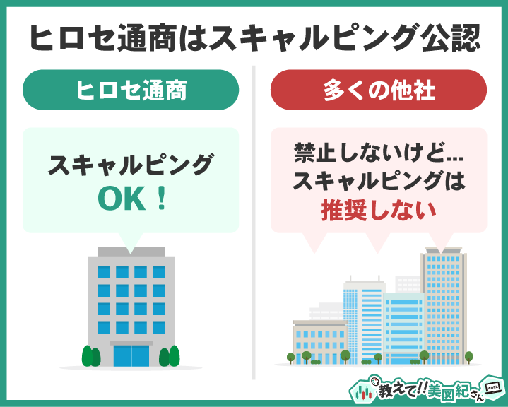 ヒロセ通商（LION FX）はスキャルピング公認だが、他社は推奨しない傾向があることを示す比較図