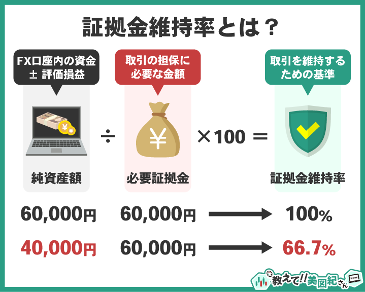 証拠金維持率の計算方法を示す図。純資産額を必要証拠金で割って算出し、取引維持の安全基準を示している。