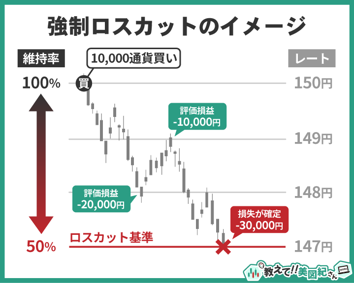 強制ロスカットの仕組みを示す図。維持率が50%を下回るとロスカットが発動し、損失が確定する流れを解説している。