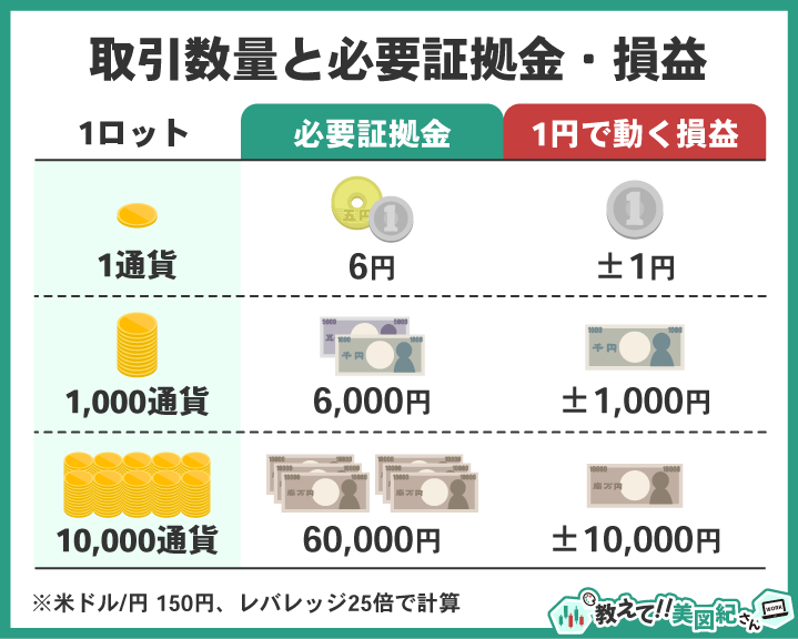 取引数量（1通貨・1,000通貨・10,000通貨）ごとの必要証拠金と1円変動時の損益の比較図（米ドル/円150円・レバレッジ25倍）