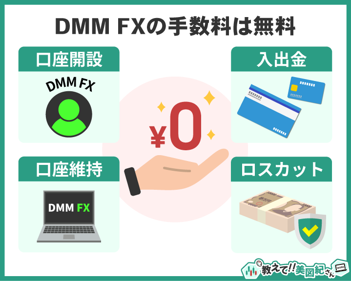 DMM FXの手数料が無料であることを説明する図。口座開設、入出金、口座維持、ロスカットのすべてが無料である点を示している。