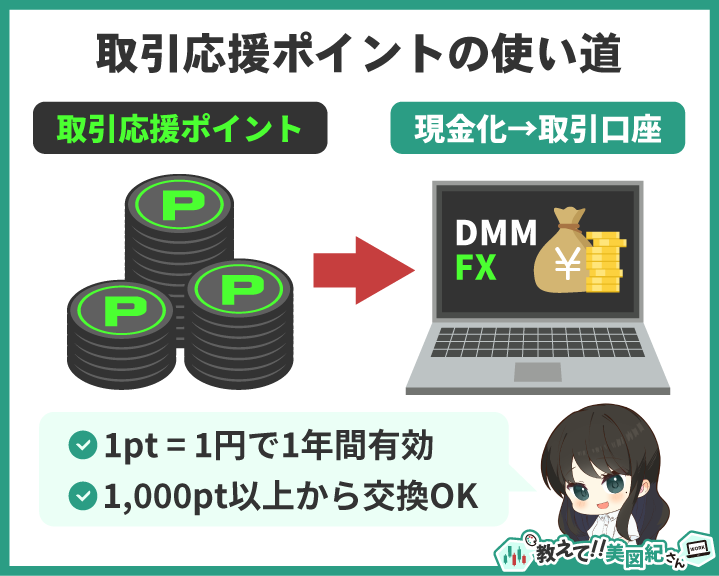 DMM FXの取引応援ポイントを1ポイント1円で現金化し取引口座に反映できる仕組みを説明する図解