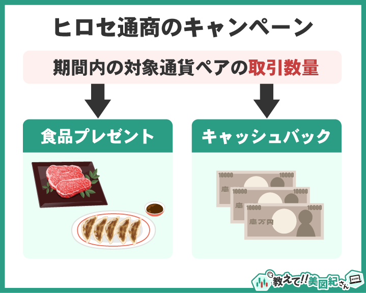 ヒロセ通商（LION FX）のキャンペーンは取引数量に応じて食品プレゼントとキャッシュバックがあることを示す図