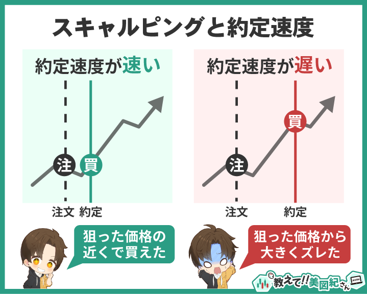 スキャルピングにおける約定速度の違いで、狙った価格に近い約定とスリッページが起きる例を比較した図