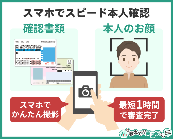 スマホでスピード本人確認の手順を示す図。確認書類と本人の顔をスマホで撮影するだけで、最短1時間で審査が完了する流れを説明している。