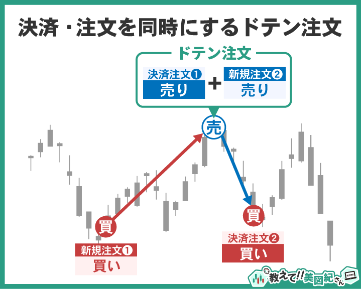 ドテン注文（決済と同時に反対方向へ新規注文する注文方法）の仕組みを解説した図