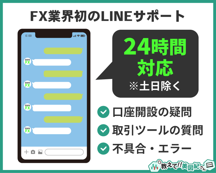 DMM FXのLINEサポートを紹介する図。FX業界初のLINEによる24時間対応サポートで、口座開設の疑問や取引ツールの質問、不具合対応などを受け付けている。