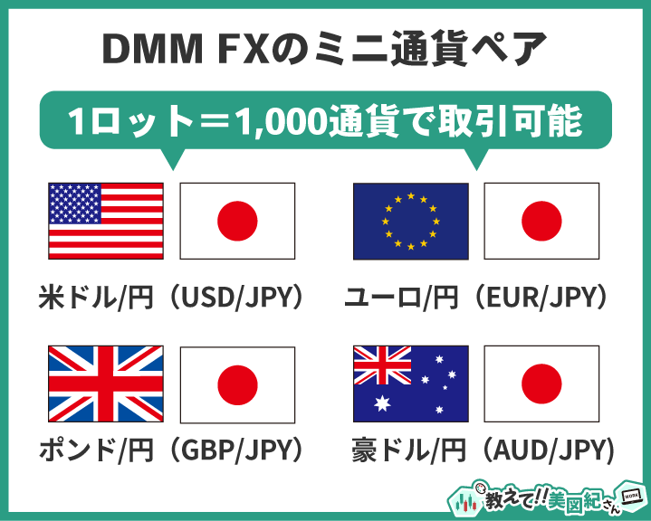 DMM FXで1,000通貨から取引できるミニ通貨ペア一覧。米ドル円、ユーロ円、ポンド円、豪ドル円の4ペアが対象で、少額から取引可能であることを示す図。