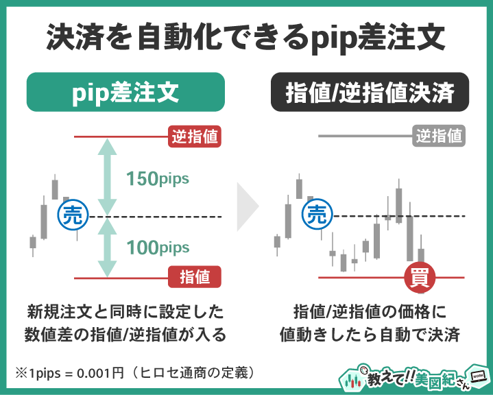 pip差注文で利確・損切りの決済を自動化する仕組み（新規注文と同時に指値・逆指値を設定）を解説した図
