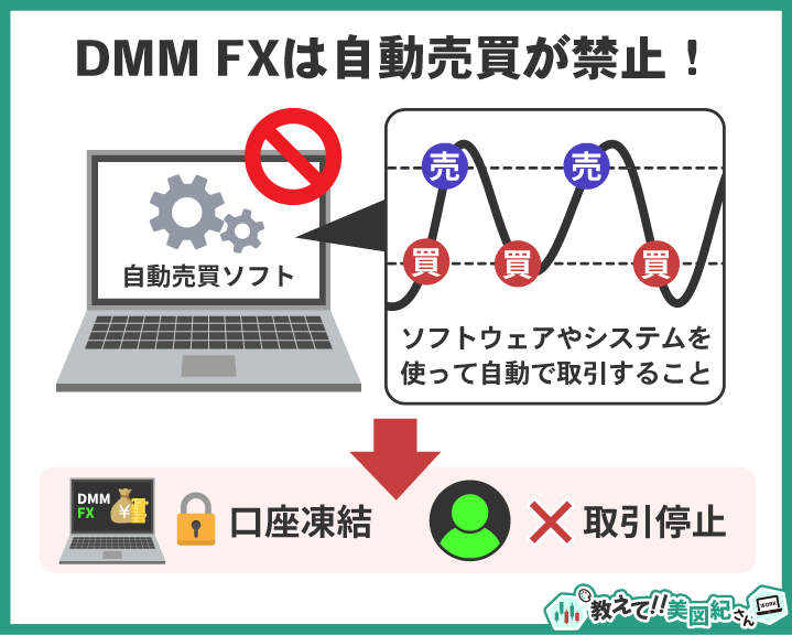 DMM FXでは自動売買ソフトやシステムを使った取引が禁止されていることを説明する図。自動売買を行うと口座凍結や取引停止などのペナルティを受ける可能性がある。