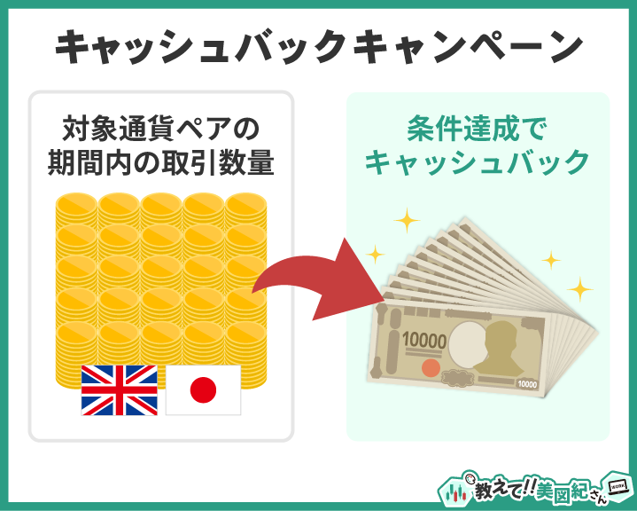 キャッシュバックキャンペーンの仕組み（対象通貨ペアの取引数量を達成すると現金還元）を示す図