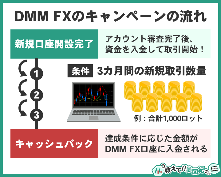 DMM FXのキャッシュバックキャンペーンの流れを説明する図。口座開設後に取引を行い、3か月間の新規取引数量に応じてキャッシュバック金額がDMM FX口座に入金される仕組みを示している。
