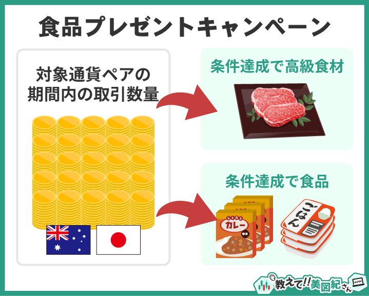 食品プレゼントキャンペーンの仕組み（対象通貨ペアの取引数量を達成すると高級食材や食品がもらえる）を示す図