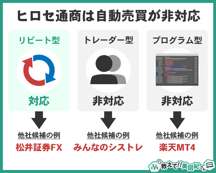 ヒロセ通商は自動売買に非対応で、対応するのはリピート型のみ（トレーダー型・プログラム型は非対応）を示す図