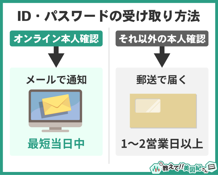 ヒロセ通商のID・パスワード受け取り方法の違い（オンライン本人確認はメール／それ以外は郵送で1〜2営業日以上）