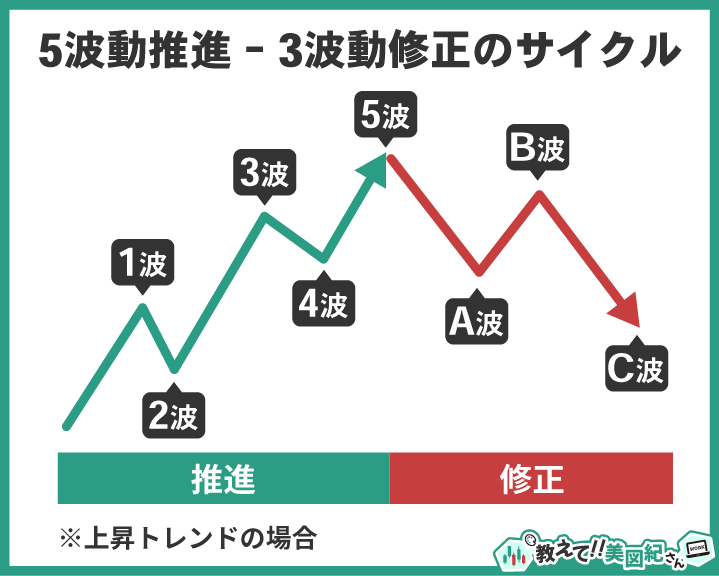 エリオット波動理論における5波動の推進と3波動の修正を示した図（上昇トレンドの場合）