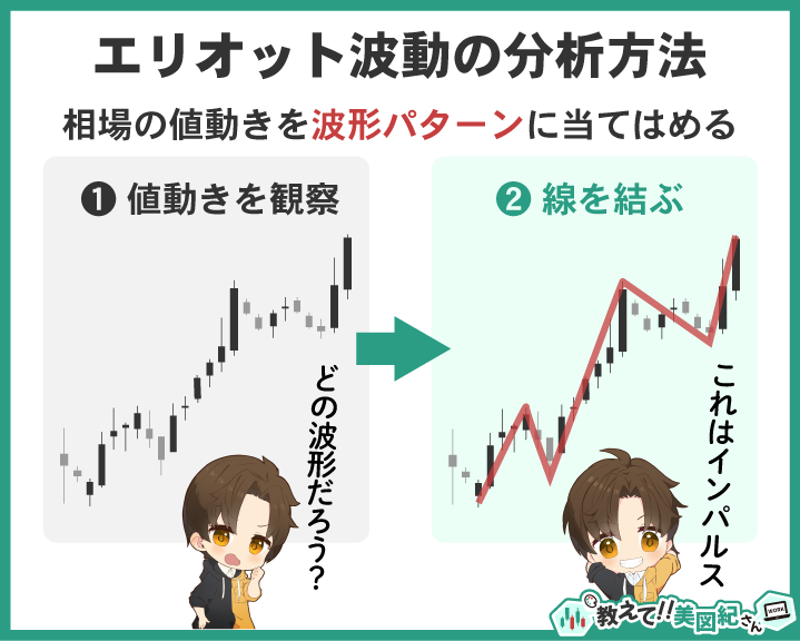 相場の値動きを観察し、エリオット波動のパターンに当てはめて分析する手順の図解