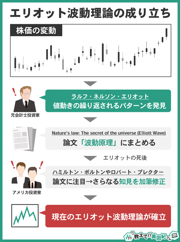 エリオット波動理論が提唱から発展・確立されるまでの流れを図解したイメージ
