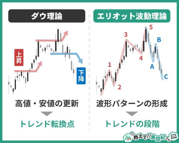 ダウ理論では高値・安値の更新によるトレンド転換を示し、エリオット波動理論では5波上昇と3波下降のパターンによってトレンドの段階を分析する図解