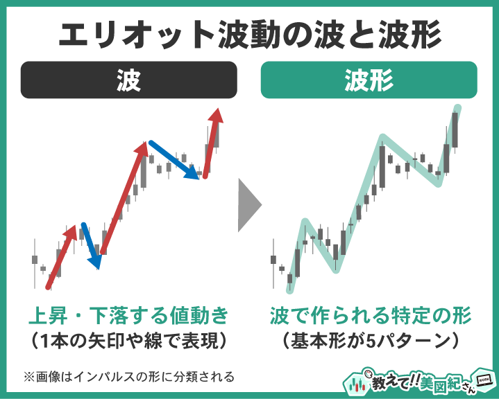 エリオット波動理論で使われる「波」は単純な値動き、「波形」は複数の波から成る基本パターンの形状を示す