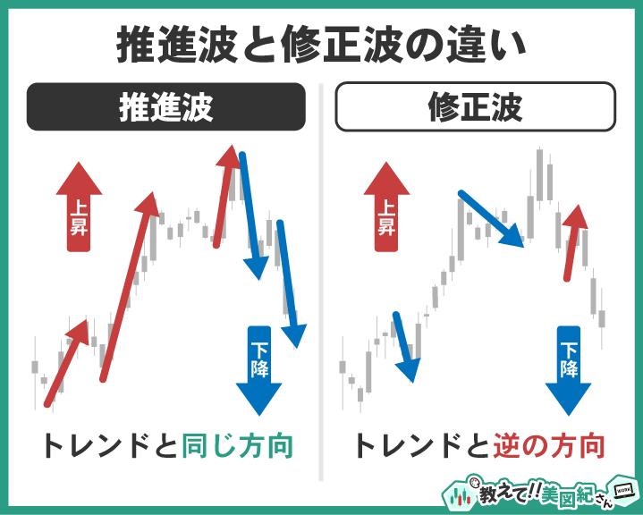 エリオット波動における推進波はトレンドと同じ方向、修正波はトレンドと逆方向の動きを示す