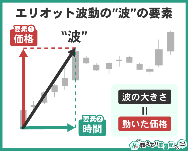 エリオット波動の波は、価格の変動幅と経過時間という2つの要素で成り立つ