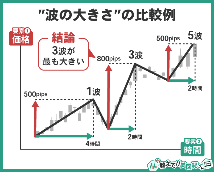 1波・3波・5波の価格と時間を比較し、3波が最大になる典型パターンを示した図