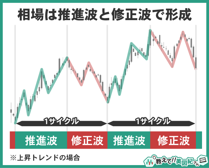上昇トレンドの相場が、推進波と修正波を繰り返すサイクル構造で成り立つことを示したチャート図