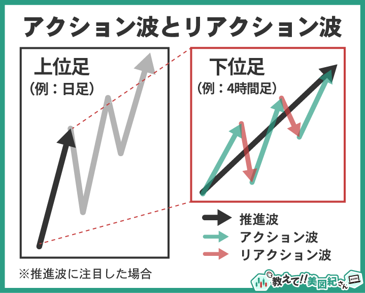 日足の上昇推進波を4時間足のアクション波とリアクション波で構成されている様子を示したチャート図