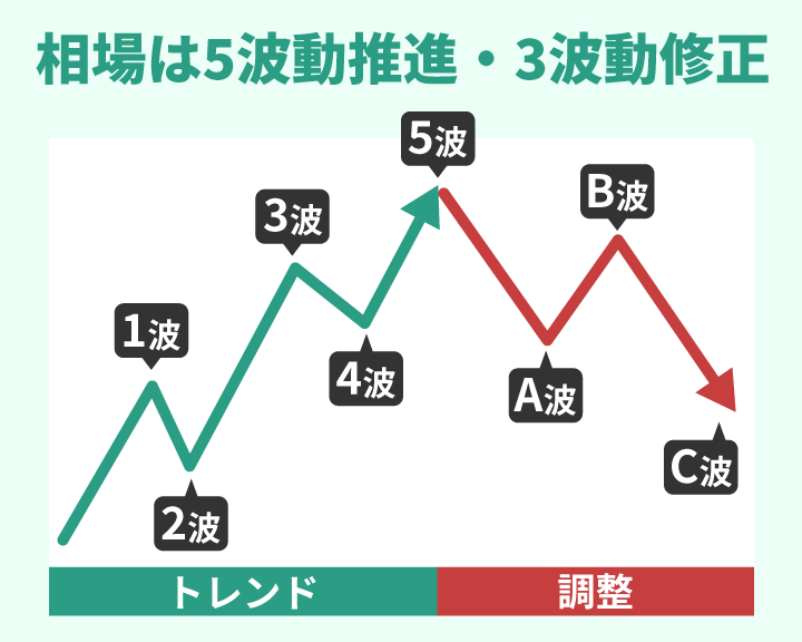 エリオット波動理論では、相場は5波動推進、3波目修正で考える