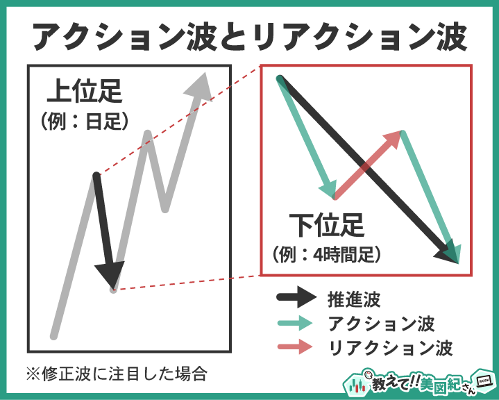 日足の下降修正波を4時間足のアクション波とリアクション波で構成されている様子を示したチャート図
