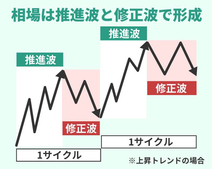 FX】エリオット波動理論とは？基礎知識をわかりやすく解説！ | 教えて 