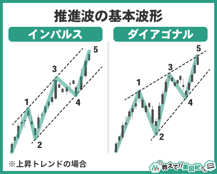 エリオット波動における推進波の基本形として、インパルス波とダイアゴナル波の違いを示した図解(上昇トレンド前提)