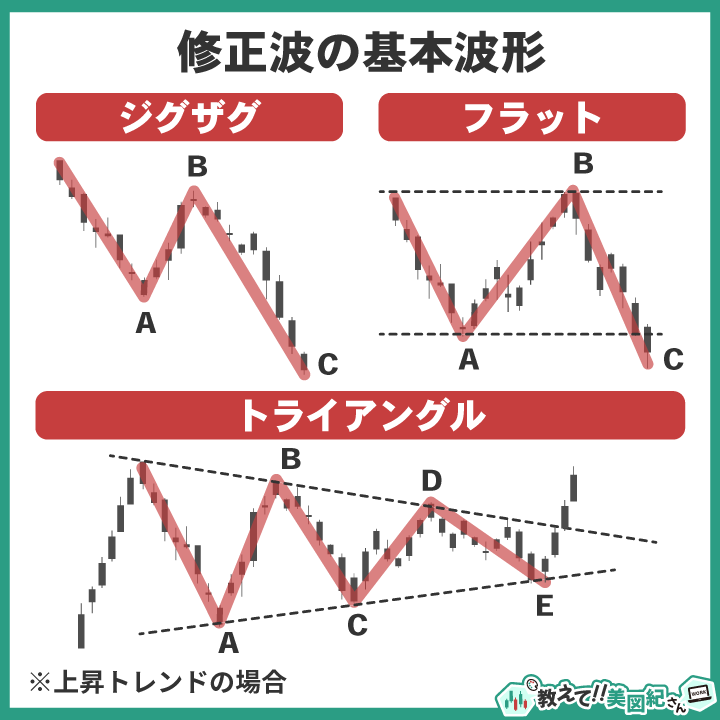 ジグザグ・フラット・トライアングルの3種類の修正波を示したエリオット波動の基本波形図