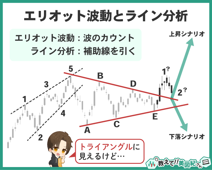 推進5波とトライアングル型の修正波(ABCDE)を示し、補助線でライン分析を行ったチャート。上昇・下落どちらのシナリオも想定されている。