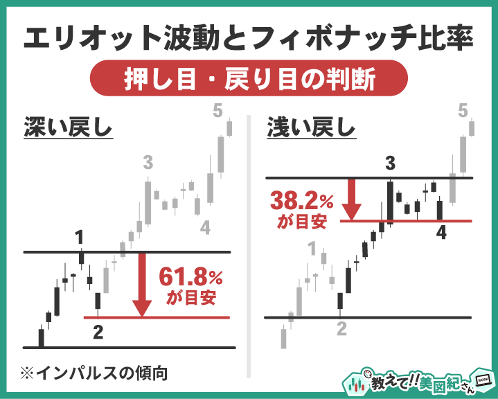 インパルス波の波形を使い、第2波の深い押し目は61.8%、第4波の浅い押し目は38.2%を目安としたフィボナッチ比率の解説チャート