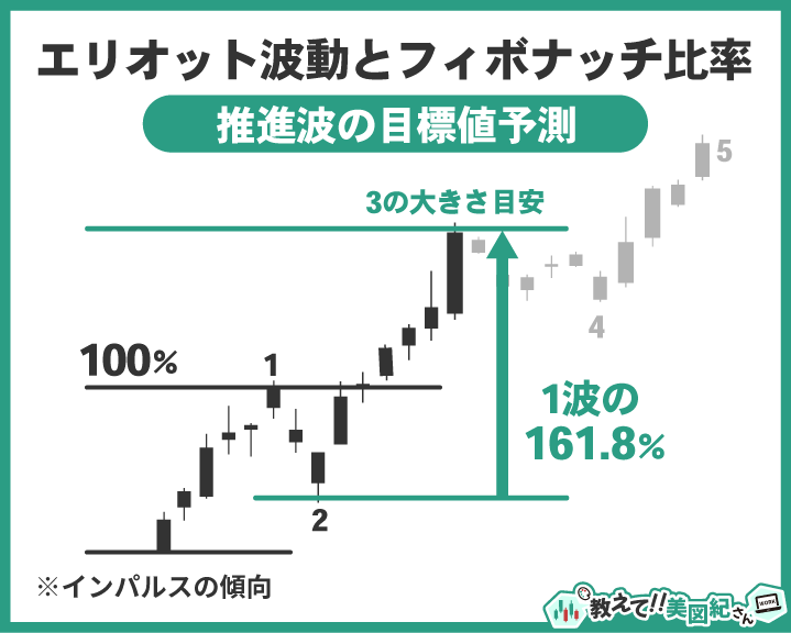インパルス波において、第1波の長さに対して161.8%の水準が第3波の目標値になることを示すチャート