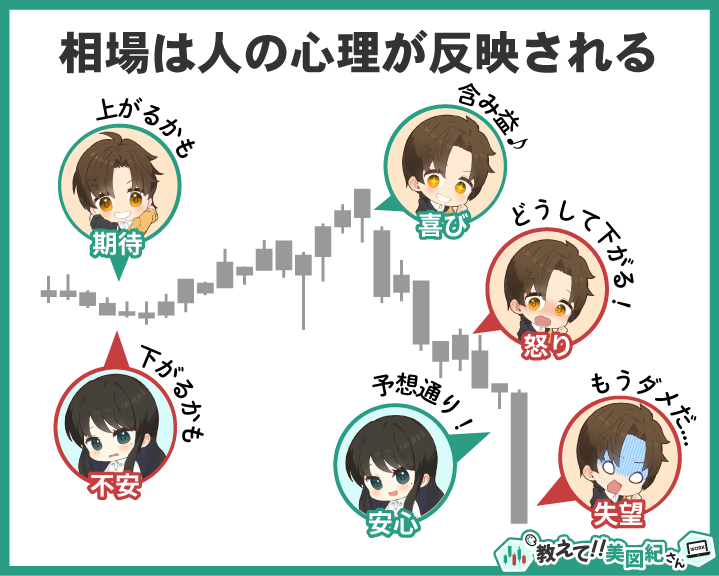 チャートの上昇と下落に合わせて「期待」「喜び」「怒り」「不安」「安心」「失望」など、投資家の感情の変化をキャラクターで表現した図
