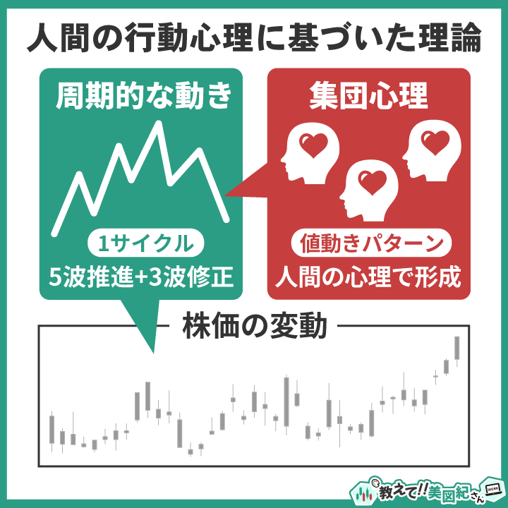 株価の変動が「周期的な動き(5波推進+3波修正)」と「集団心理」によって構成されることを説明した図解
