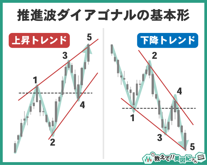 エリオット波動の推進波ダイアゴナルの基本形。上昇トレンドと下降トレンドのチャート例を図解
