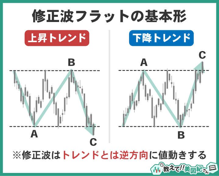 エリオット波動の修正波フラットの基本形。上昇トレンドと下降トレンドにおけるA-B-Cの波動パターンを比較した図解