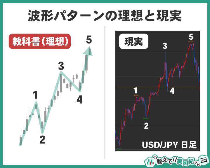 エリオット波動の理想と現実の比較図。教科書的な5波動パターンと、実際のUSD/JPY日足チャートにおける波形の違いを示した図