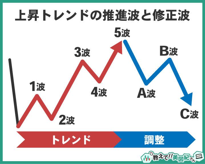 上昇トレンドにおけるエリオット波動の推進5波と修正3波を示した図解。各波の位置関係とトレンド・調整の流れ。