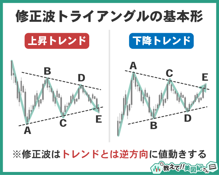 エリオット波動の修正波トライアングルの基本形。上昇トレンドと下降トレンドにおけるA-B-C-D-Eの波動構造を図解