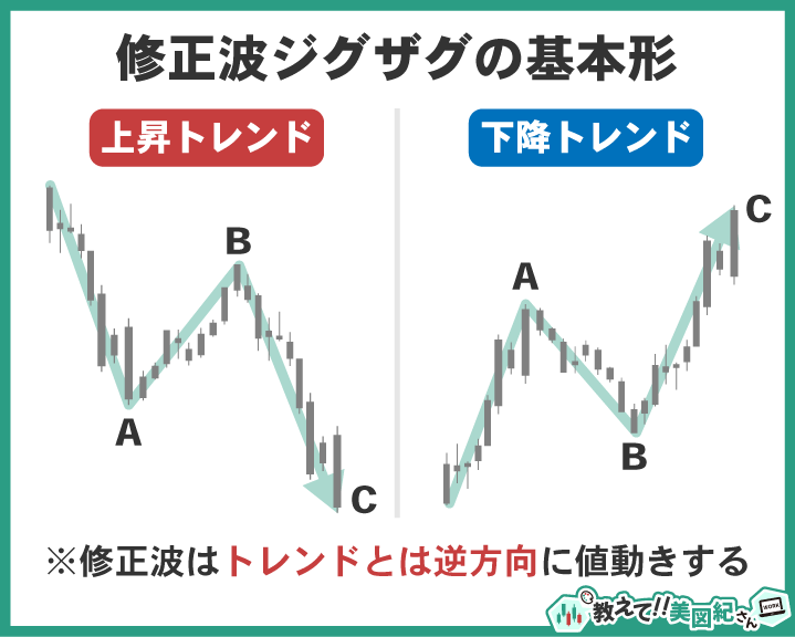 修正波ジグザグの基本形。上昇トレンドでは下落ABC、下降トレンドでは上昇ABCを描く