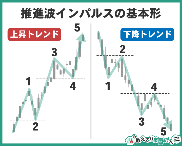 推進波インパルスの基本形。上昇トレンドと下降トレンドそれぞれの5波構成例