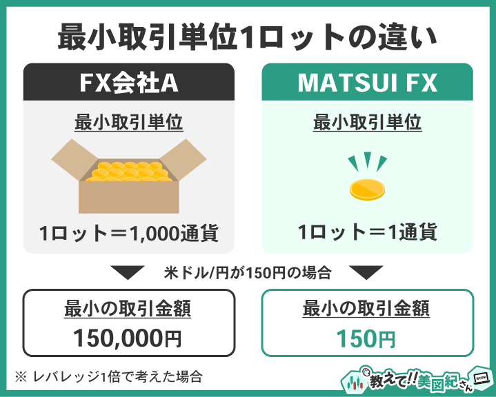 一般的なFX会社の1ロット=1000通貨と、松井証券MATSUI FXの1ロット=1通貨を比較し、米ドル円150円の場合の最小取引金額が15万円と150円になる違いを示した図解
