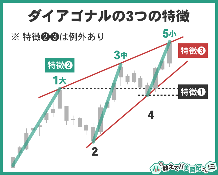 エリオット波動のダイアゴナル3つの特徴を示す図。第4波が第1波に重なる、1波＞3波＞5波の関係、チャネルラインの収束
